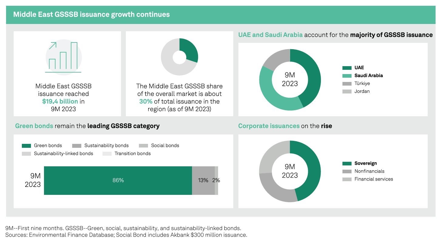Financing the Transition: The State of the Sustainable Finance Landscape in the Middle East and GCC Countries