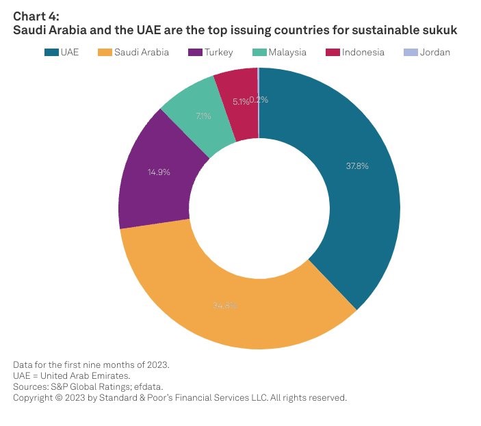 Financing the Transition: The State of the Sustainable Finance Landscape in the Middle East and GCC Countries