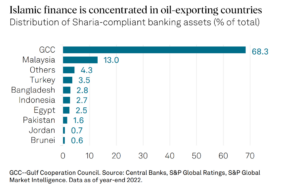 Financing the Transition: Islamic Sustainable Finance in the Middle East and GCC Countries