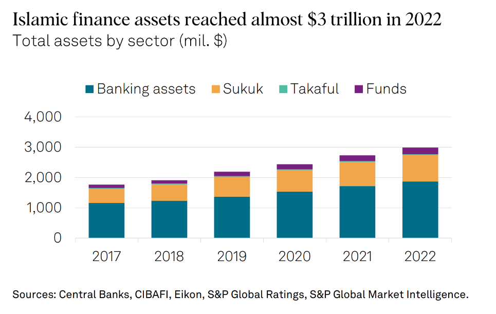 Financing the Transition: Islamic Sustainable Finance in the Middle East and GCC Countries