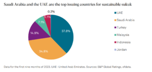 Financing the Transition: Islamic Sustainable Finance in the Middle East and GCC Countries