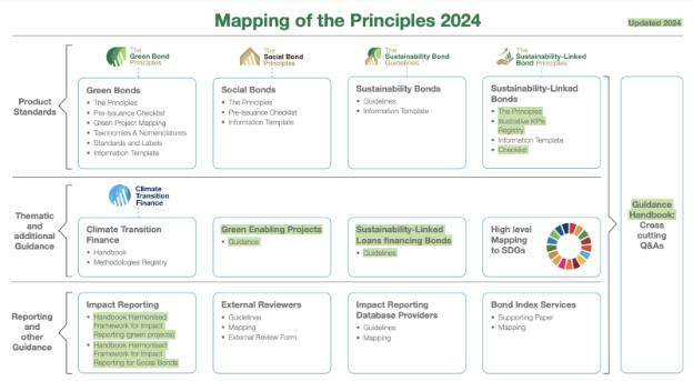 Financing the Transition: Guide to Implementing a Sustainable Finance Framework